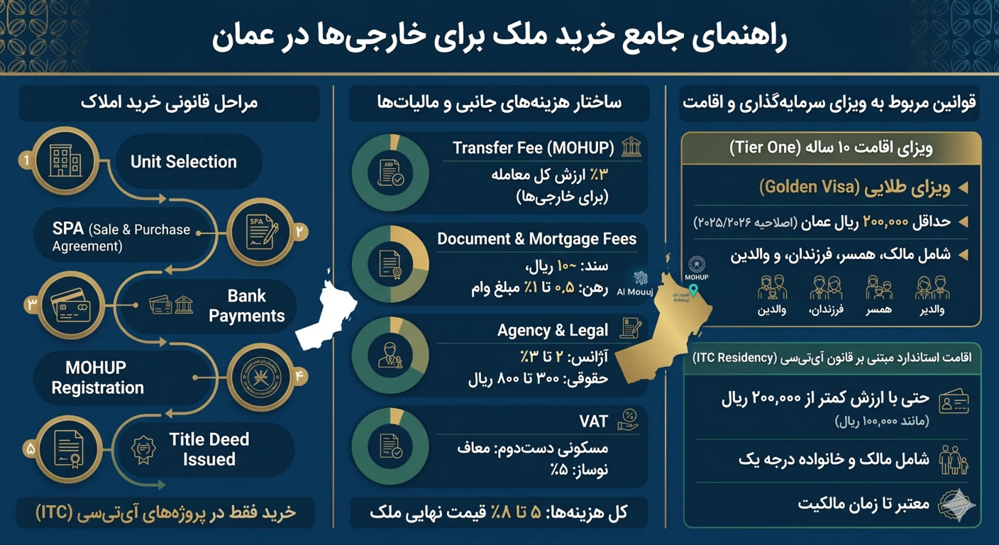راهنمای خرید ملک در الموج عمان