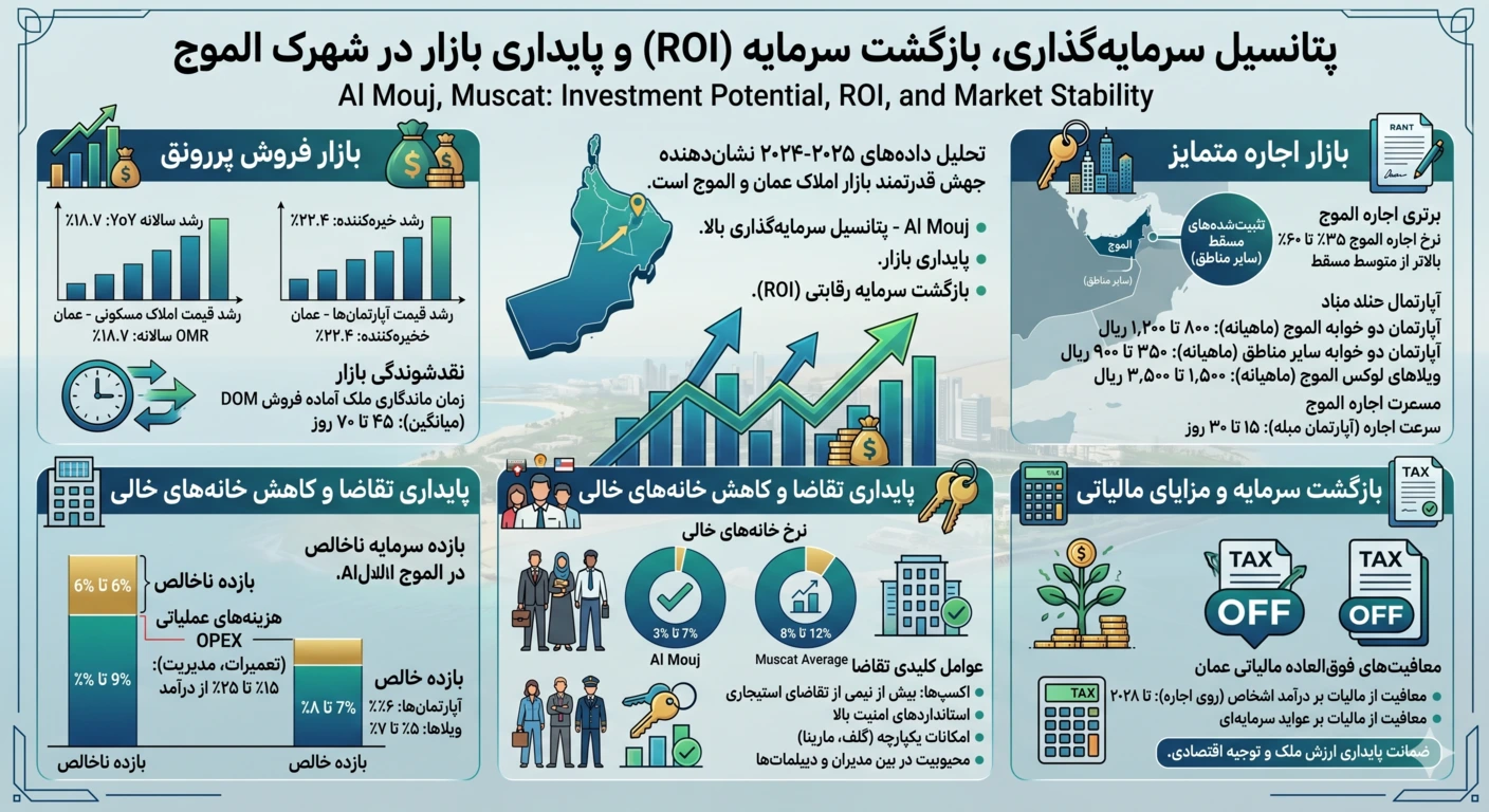 نرخ بازگشت سرمایه الموج مسقط